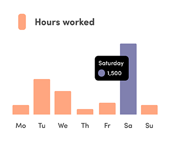 Graph icon showing daily hours worked with a peak on Saturday, indicating dynamic staff scheduling and effective workforce management